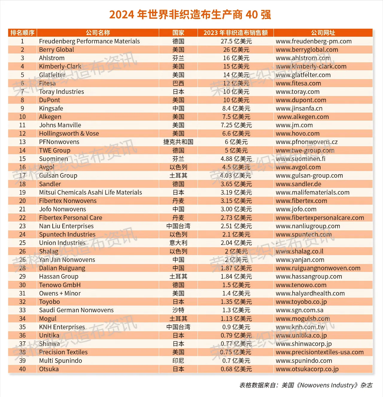 2024年世界非織造布生產(chǎn)商40強(qiáng)，大連瑞光集團(tuán)排名28位